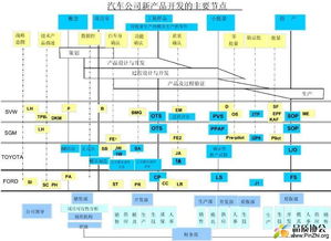 汽車公司新產(chǎn)品開發(fā)的關(guān)鍵節(jié)點(diǎn)與質(zhì)量管理體系